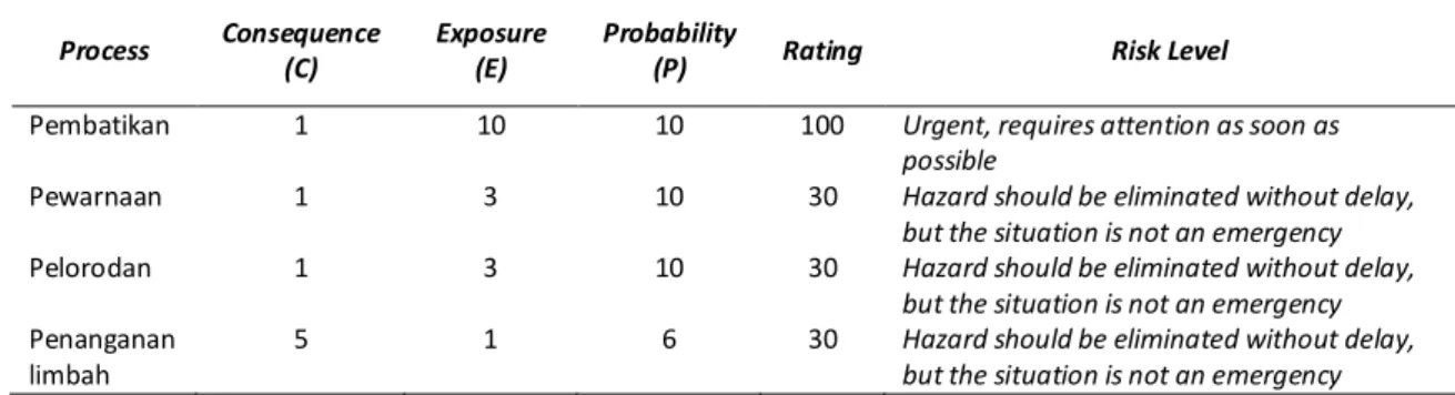 Tabel 3 menunjukkan pemeringkatan terhadap  resiko yang mungkin terjadi pada proses produksi  batik