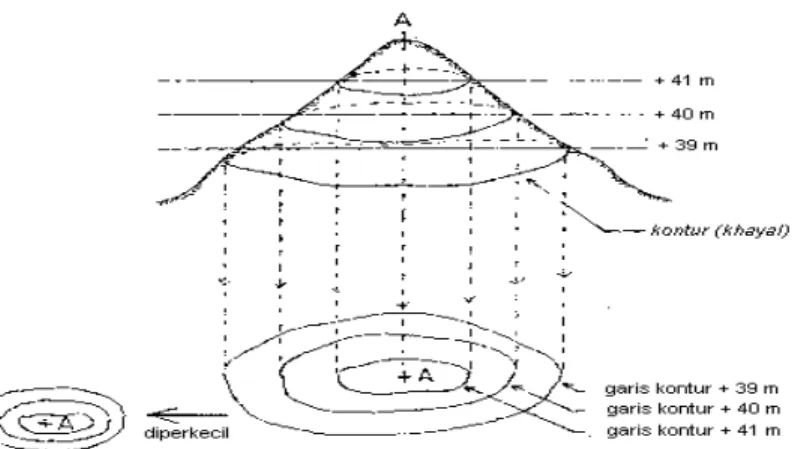 Gambar 2.8  Pembentukan Garis Kontur dengan membuat proyeksi              tegak garis perpotongan bidang mendatar dengan             permukaan bumi 