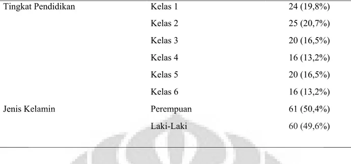 Tabel  2  menunjukan  distribusi  infeksi  parasit  usus  berdasarkan  karakteristik  demografi  murid  di  Sekolah  X  tidak  berbeda  bermakna