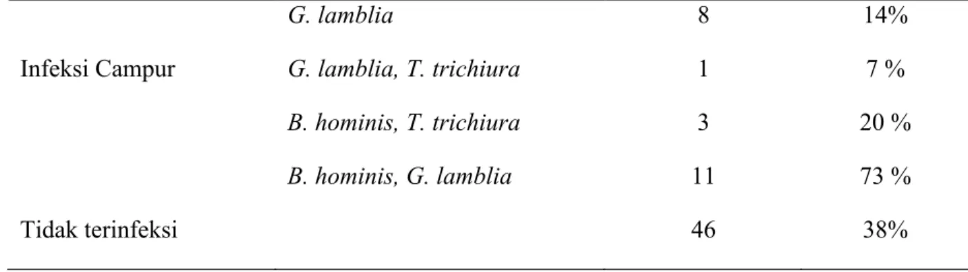 Tabel 4 menunjukkan infeksi parasit B.hominis lebih sering terjadi murid laki-laki (52%)  dari pada perempuan