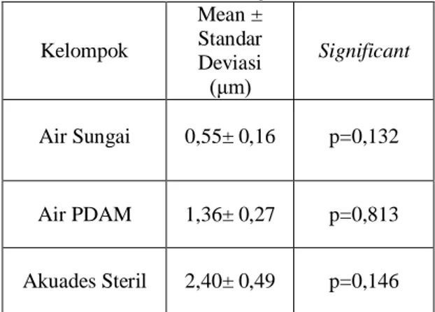 Tabel 5.1  Hasil  uji  normalitas  Shapiro-Wilk  kekasaran  permukaan  resin  kompositnanofiller  setelah  perendaman  dalam  air  sungai  dan air  PDAM Desa Anjir Pasar