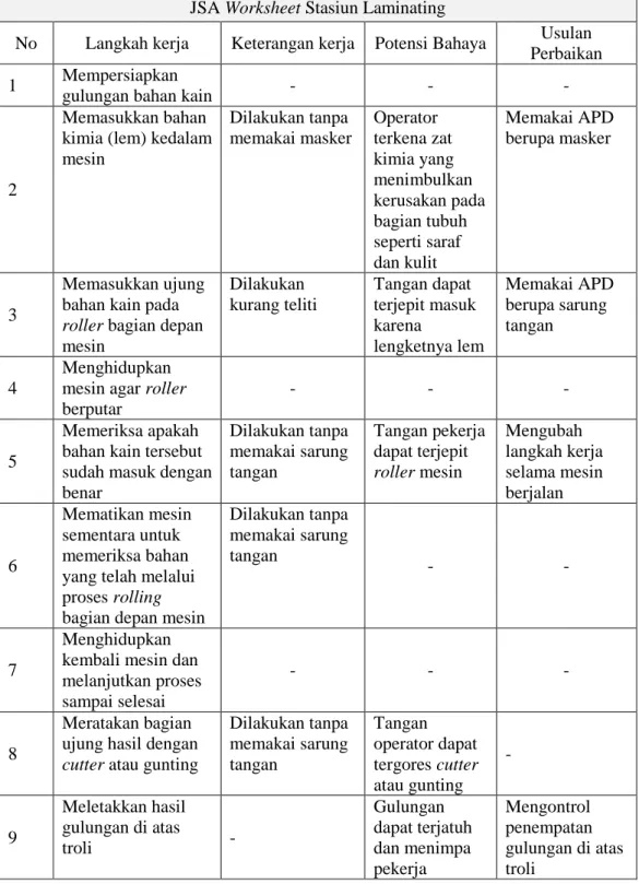 Tabel 1. JSA Worksheet Departemen Laminating  JSA Worksheet Stasiun Laminating 