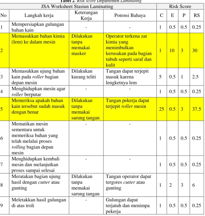 Tabel 2. Risk score Departemen Laminating 