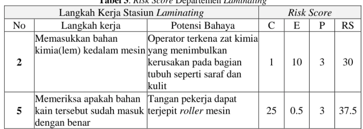 Tabel 3. Risk Score Departemen Laminating 