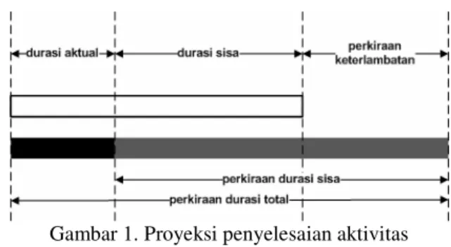 Gambar 1. Proyeksi penyelesaian aktivitas 