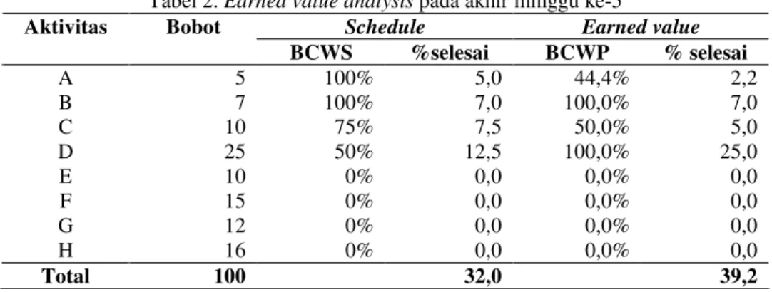 Tabel 2. Earned value analysis pada akhir minggu ke-5 