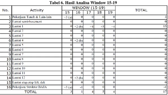 Tabel 6. Hasil Analisa Window 15-19 