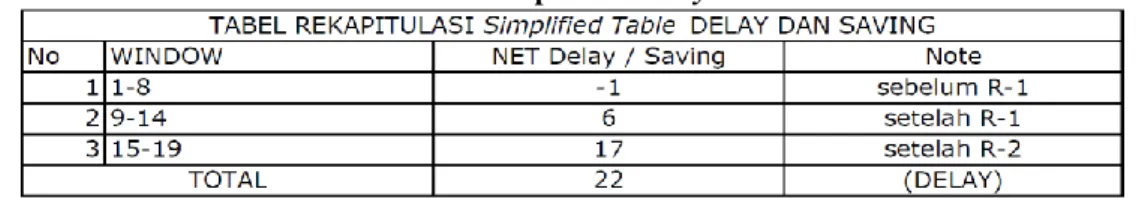 Tabel 7. Rekapitulasi Delay Total 