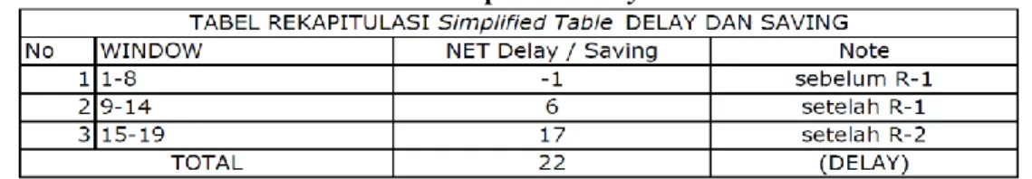 Tabel 7. Rekapitulasi Delay Total 