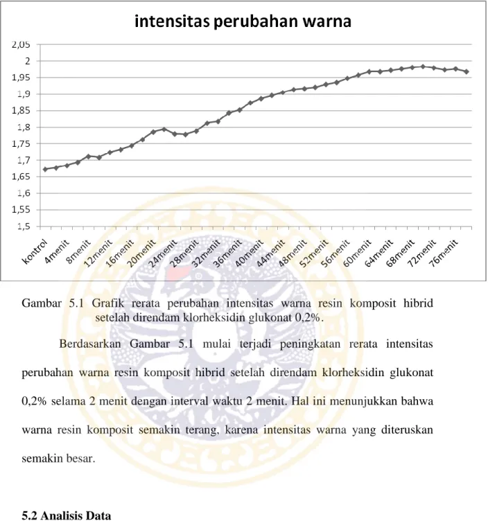 Gambar  5.1  Grafik  rerata  perubahan  intensitas  warna  resin  komposit  hibrid  setelah direndam klorheksidin glukonat 0,2%