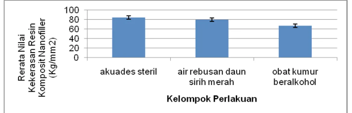 Tabel  1  menunjukkan  bahwa  resin  komposit  yang  direndam  air  rebusan  daun  sirih  merah  dan  obat  kumur  beralkohol  memiliki  kekerasan  permukaan  lebih  rendah  dibandingkan  akuades  steril
