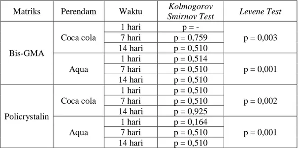 Tabel 5.2.  Hasil  uji  Kolmogorov  Smirnov  Test  dan  Levene  Test  kekasaran  permukaan 
