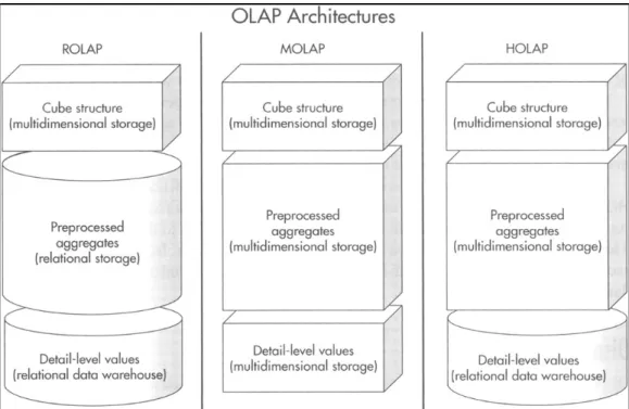 Gambar 2.8 Arsitektur OLAP (Larson, 2006, p81) 