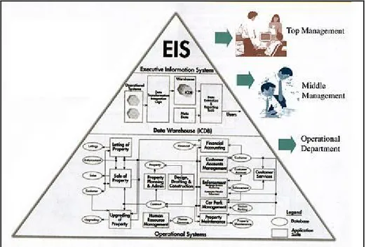 Gambar 2.3 Executive Information System([http 1], 2000) 