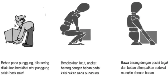 Gambar II.1. Ilustrasi cara mengangkat beban yang salah (kiri) dan benar (tengah dan kanan)  