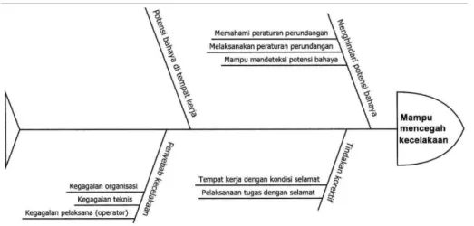 Gambar III.1. Manajemen Keselamatan Kerja Tradisional 