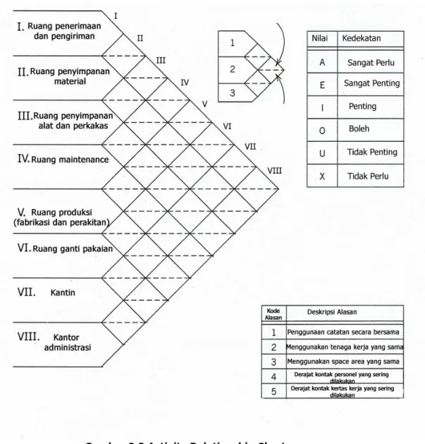 Gambar 2.3 Activity Relationship Chart 