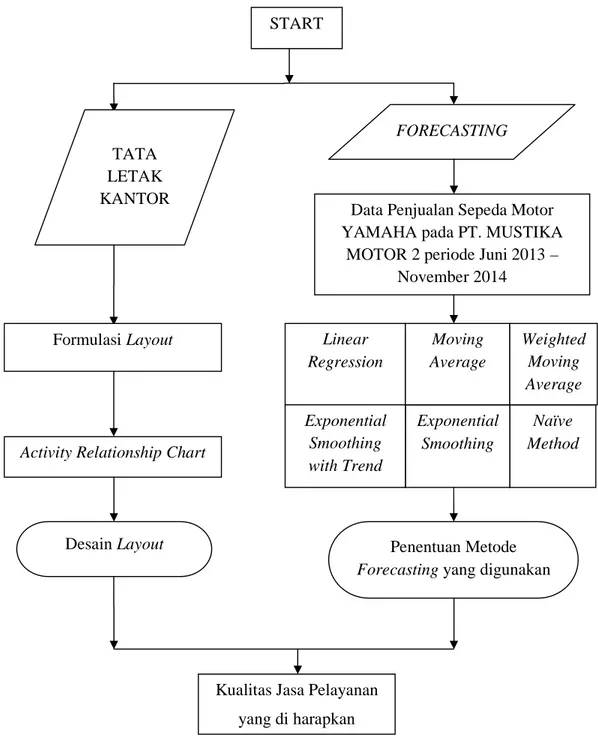 Gambar 2.4 Flowchart Kerangka PemikiranSTART 