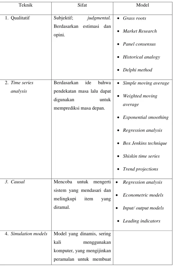 Tabel 2.1 Teknik dan Model Umum Peramalan 