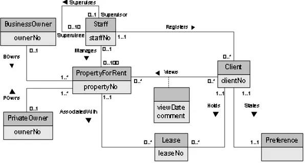 Gambar 2.4 Contoh Entity Relationship Diagram Konseptual 