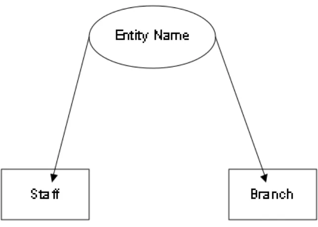 Gambar 2.2 Representasi diagramatik tipe entitas S taff dan Branch 