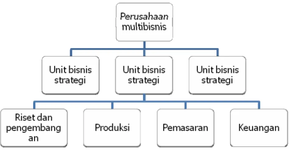 Gambar 2.2 Tiga Level Strategi  Sumber : Tjiptono, Fandy (2002, p5) 