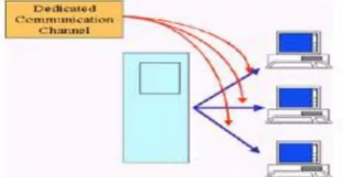 Gambar 2.8 Topologi jaringan Point to Point (Titik ke-Titik) 