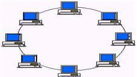 Gambar 2.11 Ring Networks (Jaringan Cincin) 