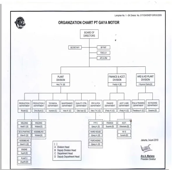 Gambar 2.4 Struktur Organisasi  B.  Job description di PT. Gaya Motor : 