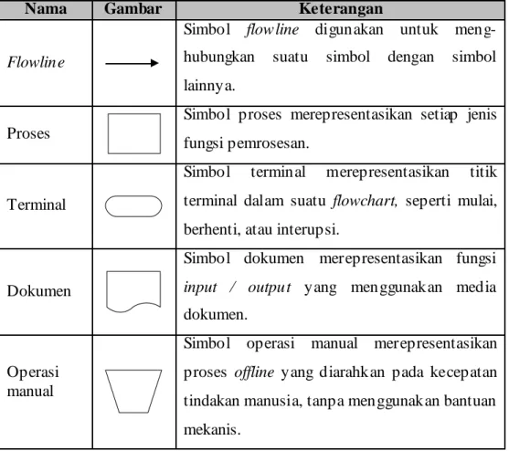 Tabel 2.1 Simbol-Simbol Flowchart 