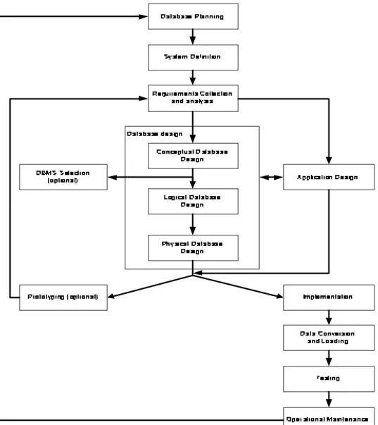 Gambar 2.1 Database Application Life Cycle  1.  Perencanaan Basis Data 
