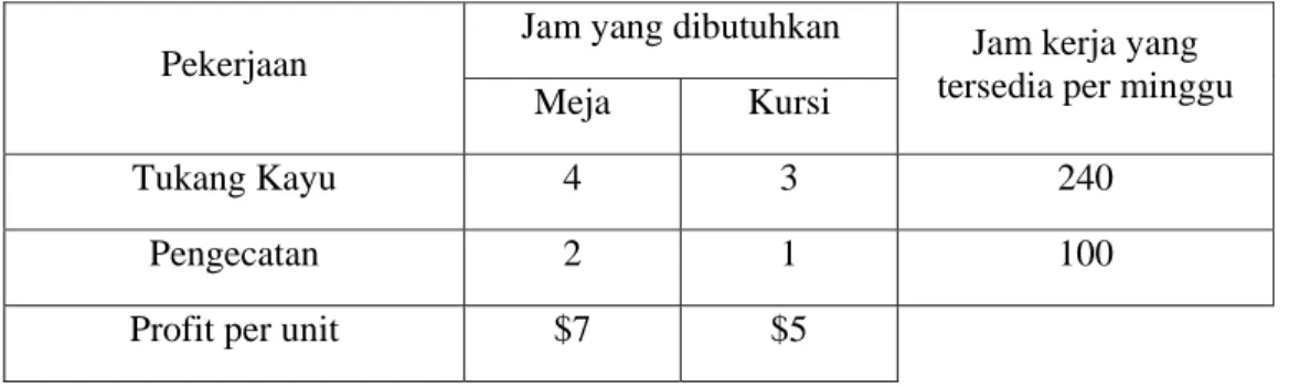 Tabel 2.1 Data perusahaan Musi Timber 