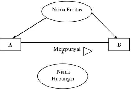 Gambar 2.3 Notasi Entity Relationship Modelling M empunyai  