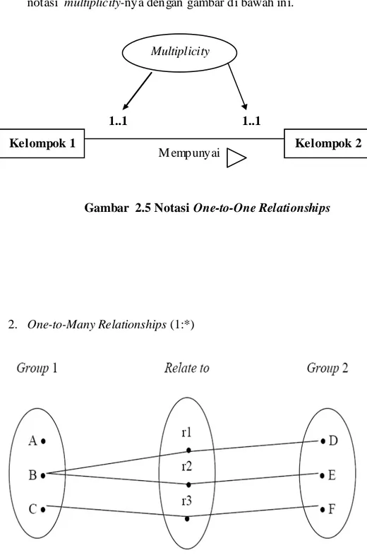 Gambar  2.5 Notasi One-to-One Relationships 