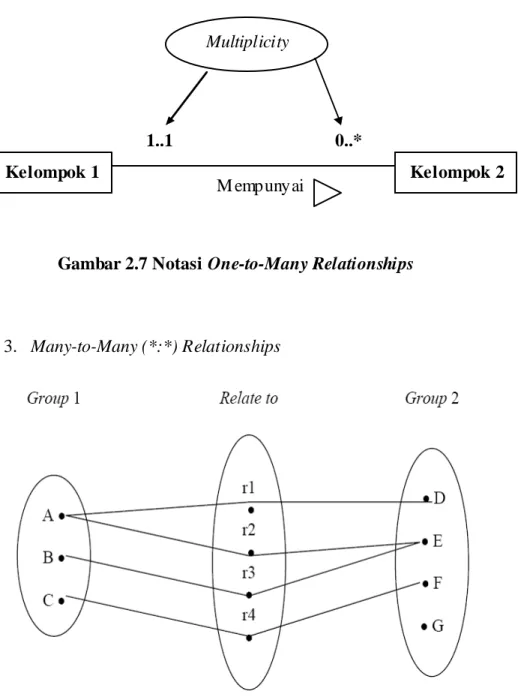 Gambar 2.7 Notasi One-to-Many Relationships 