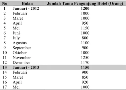 Tabel 2 Data Jumlah Tamu yang Menginap di Hotel Karlita International  No  Bulan  Jumlah Tamu Pengunjung Hotel (Orang) 