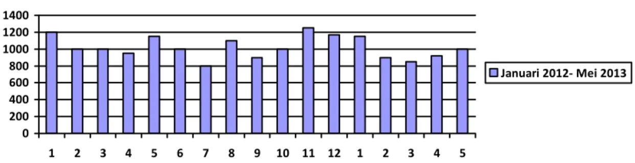 Gambar 1 berikut menunjukkan jumlah tamu yang menginap di Hotel Karlita, Tegal, selama periode  Januari 2012 – Mei 2013