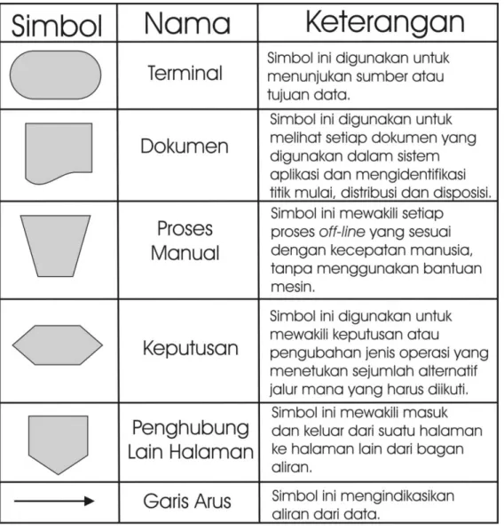 Tabel 2.1 Simbol Diagram Alir Dokumen 