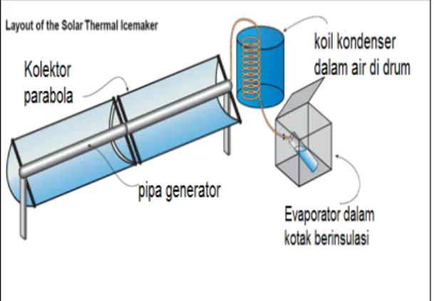 Gambar 2. Siklus refrigerasi adsorpsi ideal   Pada diagram Clapeyron 