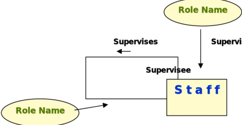 Gambar 2.2 Contoh Recursive Relationship  2.1.3.3  Attribute 
