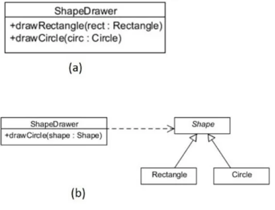 Gambar 1. Sebuah contoh untuk desain kelas untuk menggambar Rectangle dan Circle. Gambar  (a)  merupakan  sebuah  kelas  yang  melanggar  prinsip  OCP  karena  dalam  kelas  tersebut  ketika  akan  ada  perubahan  atau  mungkin  penambahan  sebuah  method,