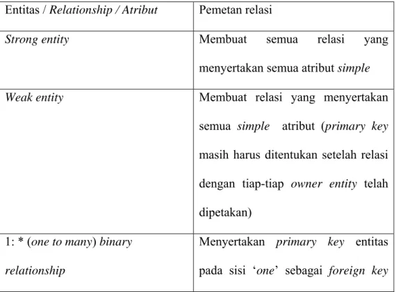 Tabel 2.1 Pemetaan entitas, hubungan, dan atribut sebuah relasi  Entitas / Relationship / Atribut Pemetan  relasi 