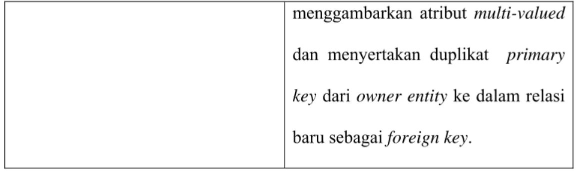 Tabel 2.2 Representasi dari superclass / subclass relationship  berdasar pada partisipasi dan disjoint constraint 