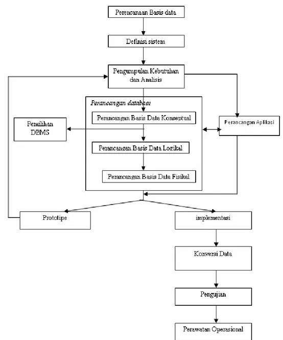 Gambar 2.1 Database Application Lifecycle (Connolly dan Begg, 2005, p284) 