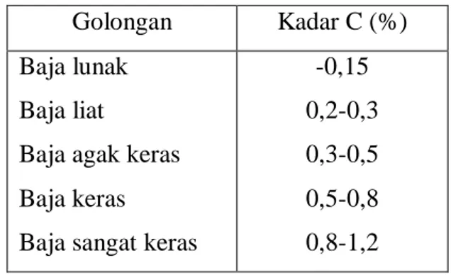 Tabel 2. Penggolongan bahan poros  Golongan  Kadar C (%)  Baja lunak 