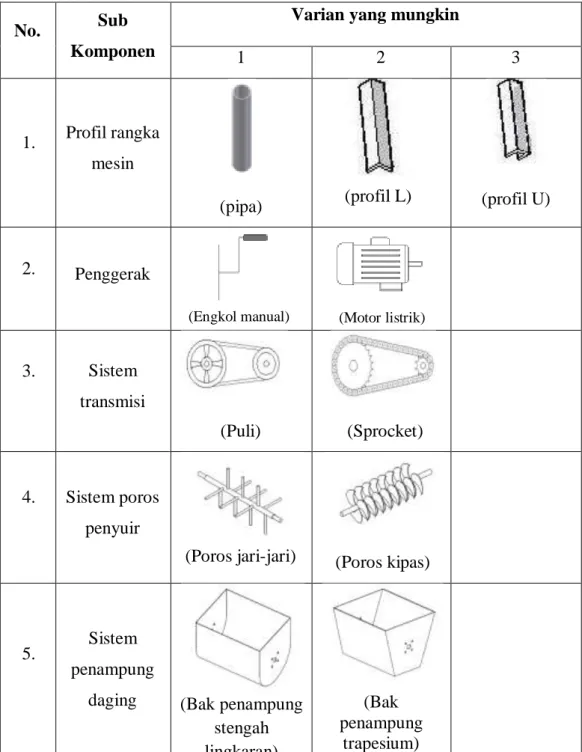 Tabel 1. Matriks morfologi mesin penyuir daging 