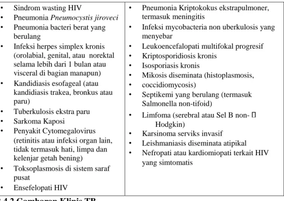 Tabel 2.4  Presentasi Klinis Pasien TB-HIV (Sharma dkk, 2005)  