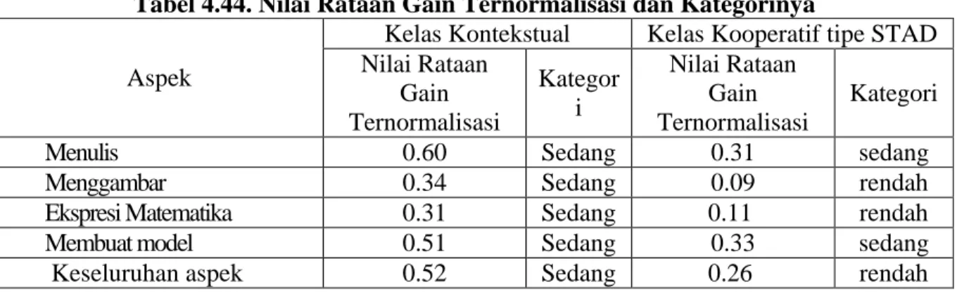 Tabel 4.44. Nilai Rataan Gain Ternormalisasi dan Kategorinya 