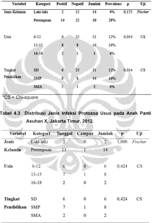 Tabel 4.2  Distribusi Infeksi Protozoa Usus pada Anak Panti Asuhan  X,  Jakarta Timur, 2012