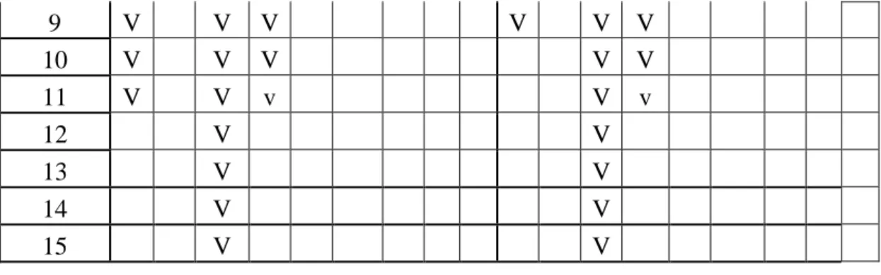 Tabel  di  atas  menunjukan  adanya  persamaan  jumlah  pupuh  antara  kedua  teks,  begitu  juga  dengan  jumlah  bait